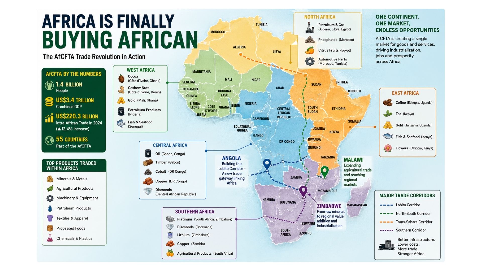 Africa Is Finally Buying African Goods: The Trade Revolution Gaining Momentum Across the Continent